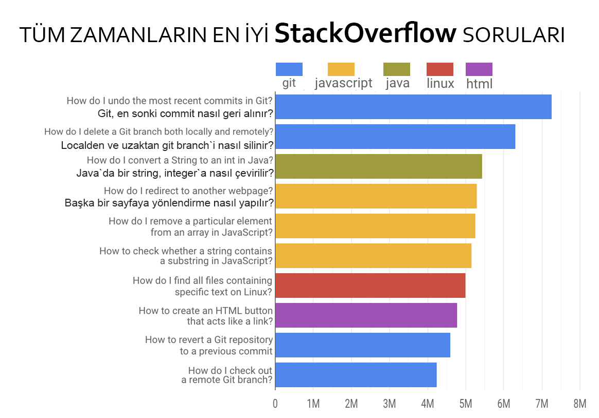 Tüm Zamanların En İyi Stack Overflow Soruları 